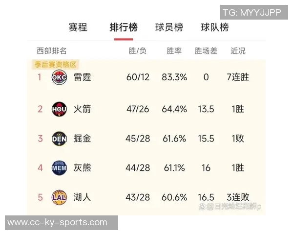 新赛季胜场数指数揭晓雷霆仍被看作联盟最强球队